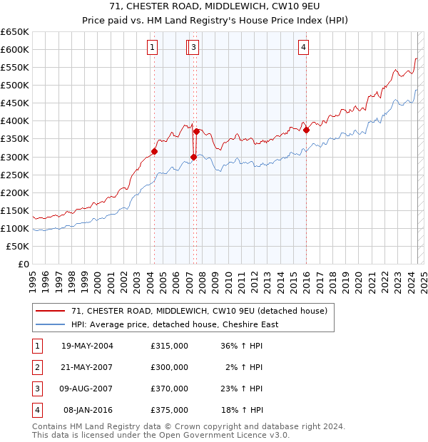 71, CHESTER ROAD, MIDDLEWICH, CW10 9EU: Price paid vs HM Land Registry's House Price Index