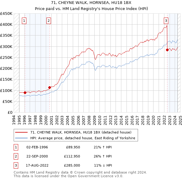 71, CHEYNE WALK, HORNSEA, HU18 1BX: Price paid vs HM Land Registry's House Price Index