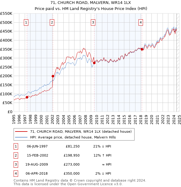 71, CHURCH ROAD, MALVERN, WR14 1LX: Price paid vs HM Land Registry's House Price Index