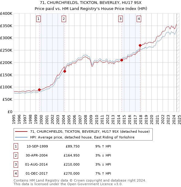 71, CHURCHFIELDS, TICKTON, BEVERLEY, HU17 9SX: Price paid vs HM Land Registry's House Price Index