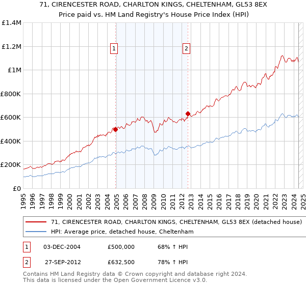 71, CIRENCESTER ROAD, CHARLTON KINGS, CHELTENHAM, GL53 8EX: Price paid vs HM Land Registry's House Price Index