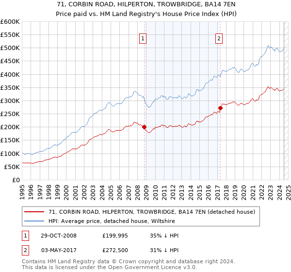 71, CORBIN ROAD, HILPERTON, TROWBRIDGE, BA14 7EN: Price paid vs HM Land Registry's House Price Index