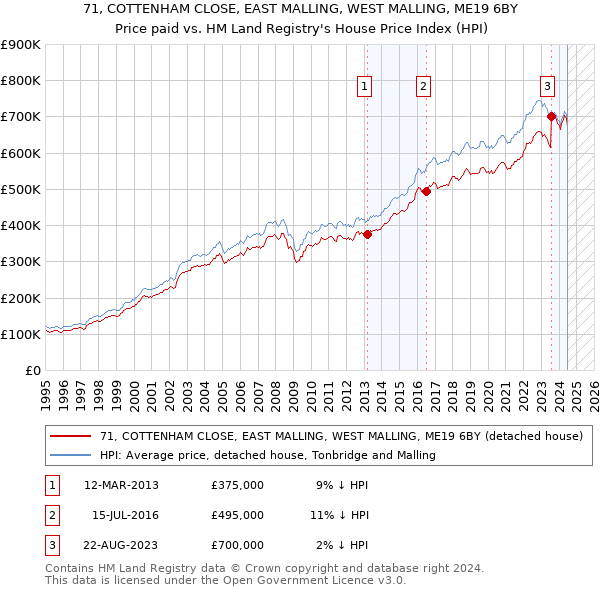 71, COTTENHAM CLOSE, EAST MALLING, WEST MALLING, ME19 6BY: Price paid vs HM Land Registry's House Price Index