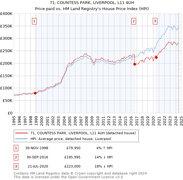 71, COUNTESS PARK, LIVERPOOL, L11 4UH: Price paid vs HM Land Registry's House Price Index