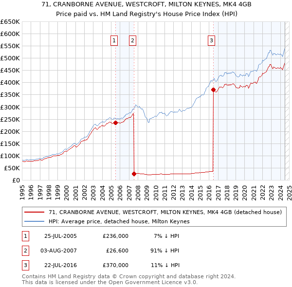 71, CRANBORNE AVENUE, WESTCROFT, MILTON KEYNES, MK4 4GB: Price paid vs HM Land Registry's House Price Index