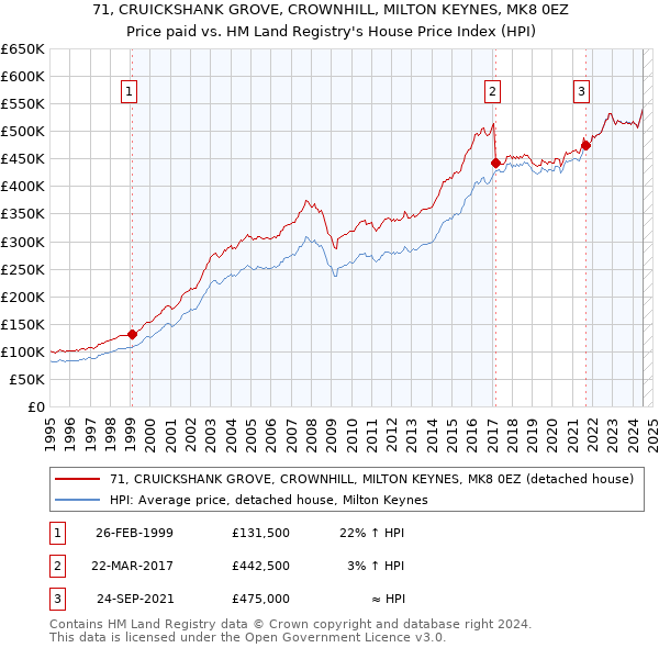 71, CRUICKSHANK GROVE, CROWNHILL, MILTON KEYNES, MK8 0EZ: Price paid vs HM Land Registry's House Price Index