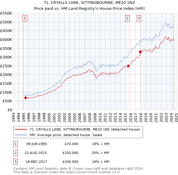 71, CRYALLS LANE, SITTINGBOURNE, ME10 1NZ: Price paid vs HM Land Registry's House Price Index