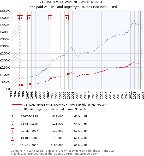 71, DALRYMPLE WAY, NORWICH, NR6 6TR: Price paid vs HM Land Registry's House Price Index