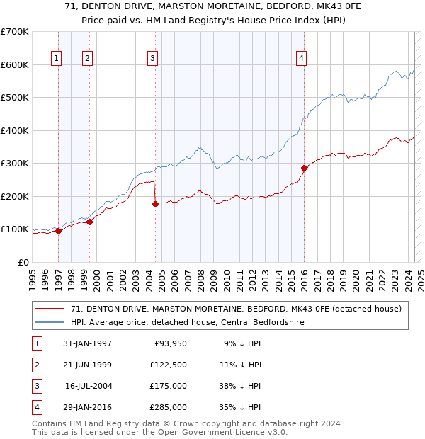 71, DENTON DRIVE, MARSTON MORETAINE, BEDFORD, MK43 0FE: Price paid vs HM Land Registry's House Price Index