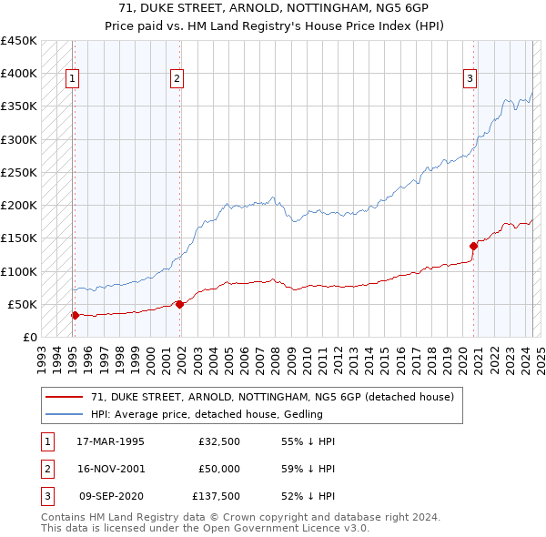 71, DUKE STREET, ARNOLD, NOTTINGHAM, NG5 6GP: Price paid vs HM Land Registry's House Price Index