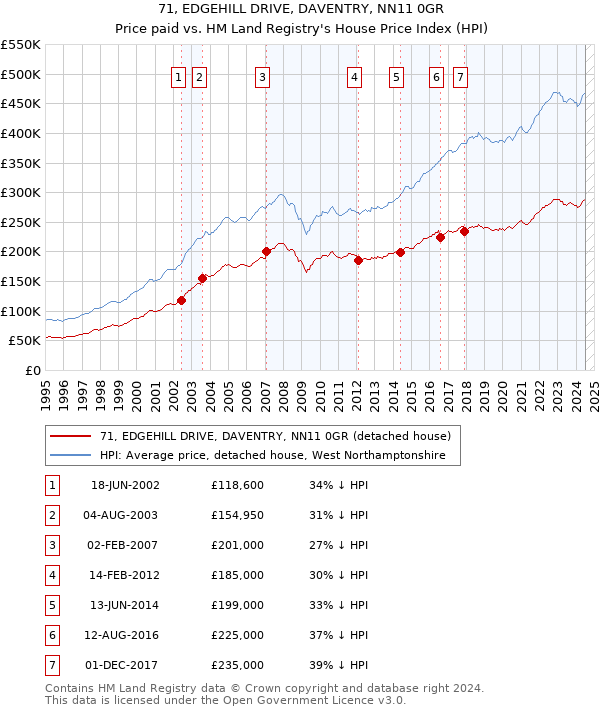 71, EDGEHILL DRIVE, DAVENTRY, NN11 0GR: Price paid vs HM Land Registry's House Price Index