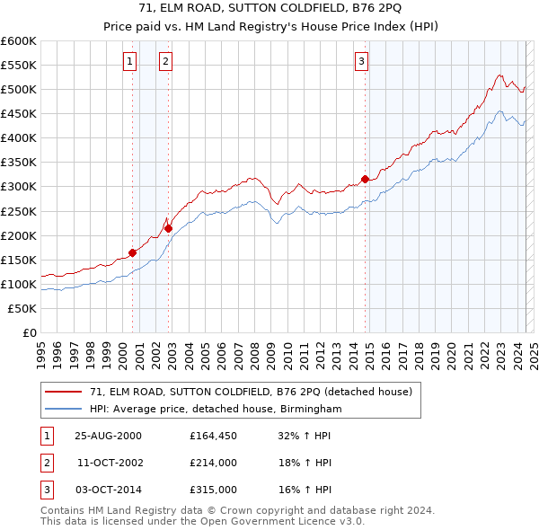 71, ELM ROAD, SUTTON COLDFIELD, B76 2PQ: Price paid vs HM Land Registry's House Price Index