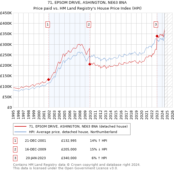 71, EPSOM DRIVE, ASHINGTON, NE63 8NA: Price paid vs HM Land Registry's House Price Index