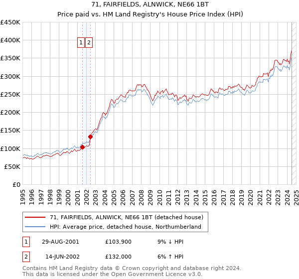 71, FAIRFIELDS, ALNWICK, NE66 1BT: Price paid vs HM Land Registry's House Price Index