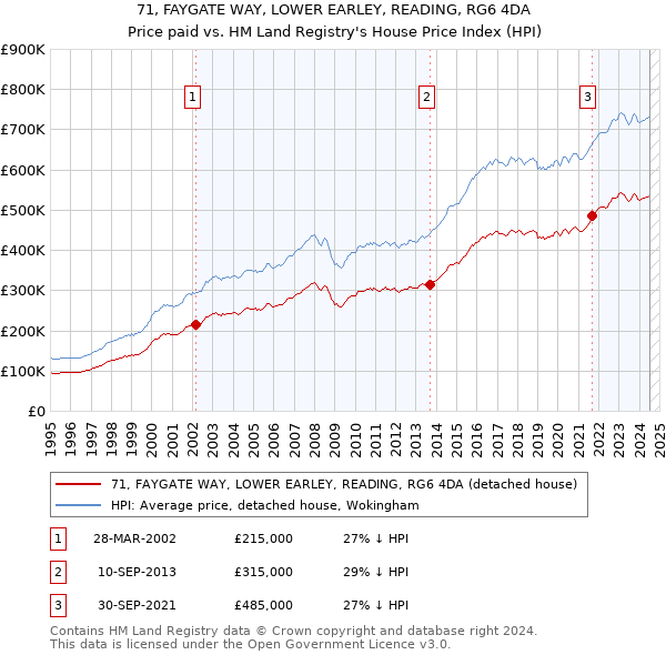 71, FAYGATE WAY, LOWER EARLEY, READING, RG6 4DA: Price paid vs HM Land Registry's House Price Index