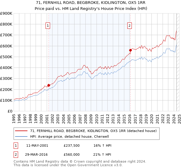 71, FERNHILL ROAD, BEGBROKE, KIDLINGTON, OX5 1RR: Price paid vs HM Land Registry's House Price Index