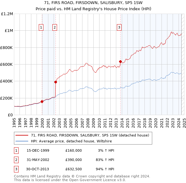 71, FIRS ROAD, FIRSDOWN, SALISBURY, SP5 1SW: Price paid vs HM Land Registry's House Price Index