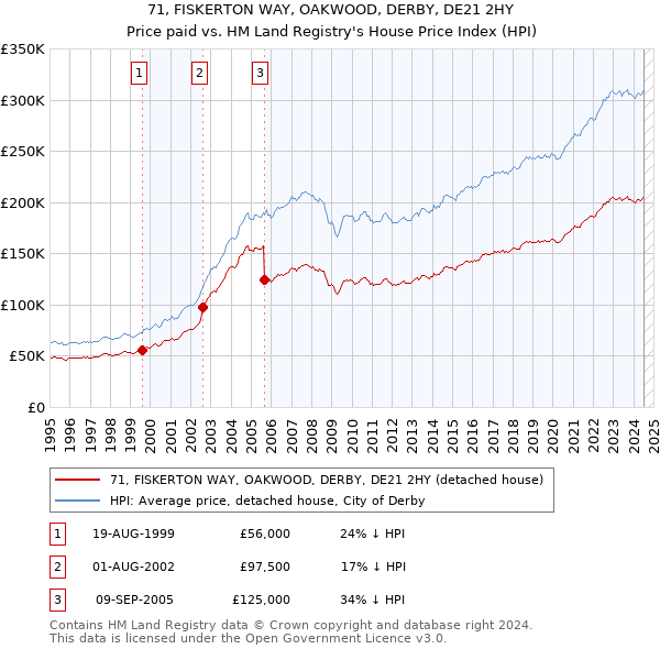 71, FISKERTON WAY, OAKWOOD, DERBY, DE21 2HY: Price paid vs HM Land Registry's House Price Index