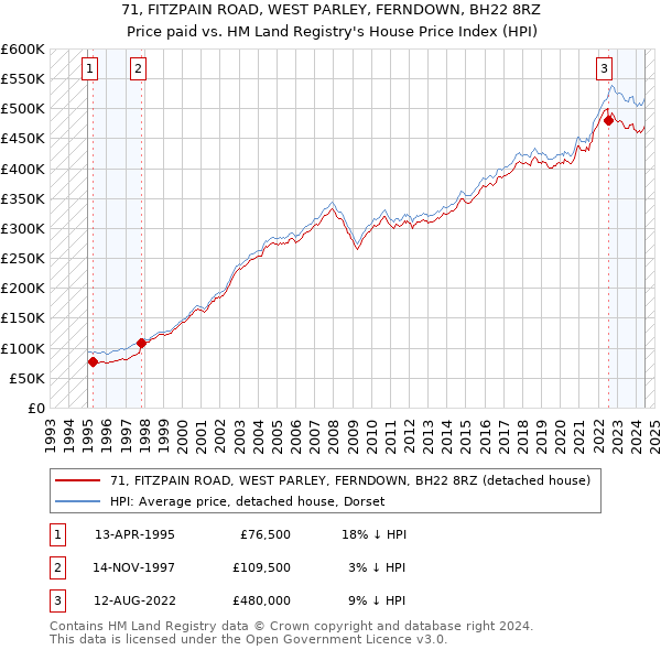 71, FITZPAIN ROAD, WEST PARLEY, FERNDOWN, BH22 8RZ: Price paid vs HM Land Registry's House Price Index