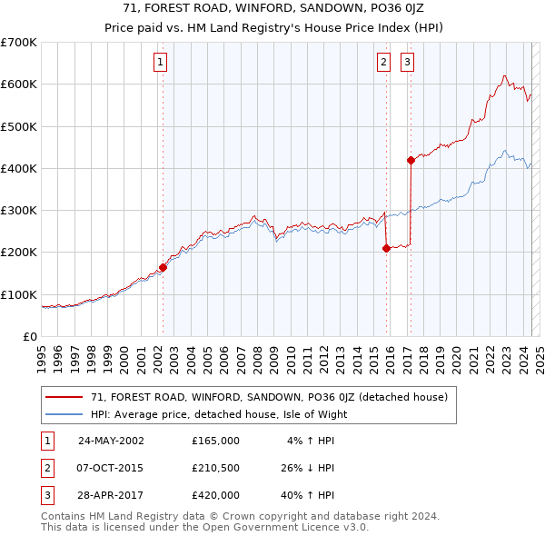 71, FOREST ROAD, WINFORD, SANDOWN, PO36 0JZ: Price paid vs HM Land Registry's House Price Index