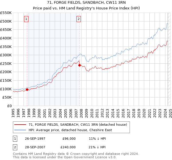 71, FORGE FIELDS, SANDBACH, CW11 3RN: Price paid vs HM Land Registry's House Price Index