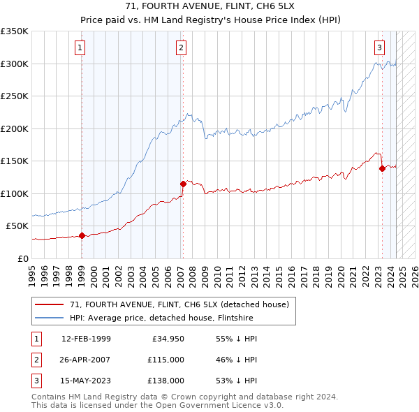 71, FOURTH AVENUE, FLINT, CH6 5LX: Price paid vs HM Land Registry's House Price Index