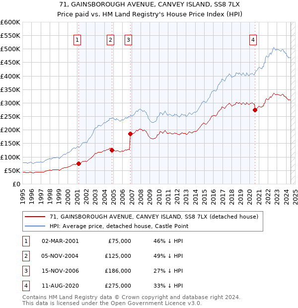 71, GAINSBOROUGH AVENUE, CANVEY ISLAND, SS8 7LX: Price paid vs HM Land Registry's House Price Index