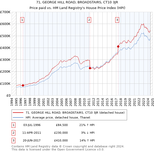 71, GEORGE HILL ROAD, BROADSTAIRS, CT10 3JR: Price paid vs HM Land Registry's House Price Index