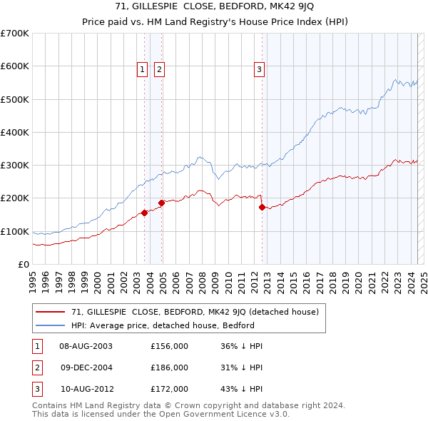 71, GILLESPIE  CLOSE, BEDFORD, MK42 9JQ: Price paid vs HM Land Registry's House Price Index