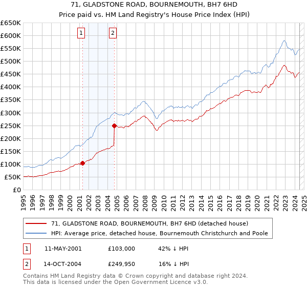 71, GLADSTONE ROAD, BOURNEMOUTH, BH7 6HD: Price paid vs HM Land Registry's House Price Index