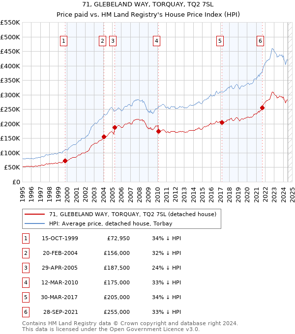 71, GLEBELAND WAY, TORQUAY, TQ2 7SL: Price paid vs HM Land Registry's House Price Index