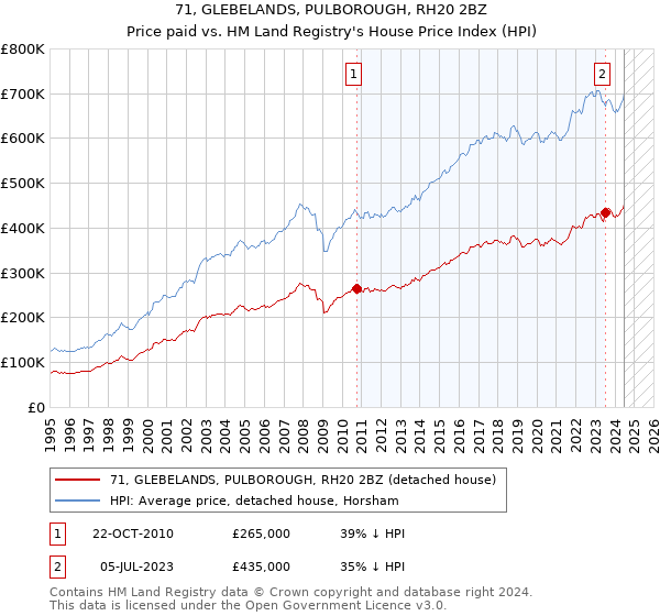 71, GLEBELANDS, PULBOROUGH, RH20 2BZ: Price paid vs HM Land Registry's House Price Index