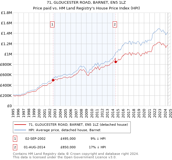 71, GLOUCESTER ROAD, BARNET, EN5 1LZ: Price paid vs HM Land Registry's House Price Index