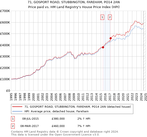 71, GOSPORT ROAD, STUBBINGTON, FAREHAM, PO14 2AN: Price paid vs HM Land Registry's House Price Index