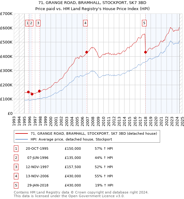 71, GRANGE ROAD, BRAMHALL, STOCKPORT, SK7 3BD: Price paid vs HM Land Registry's House Price Index