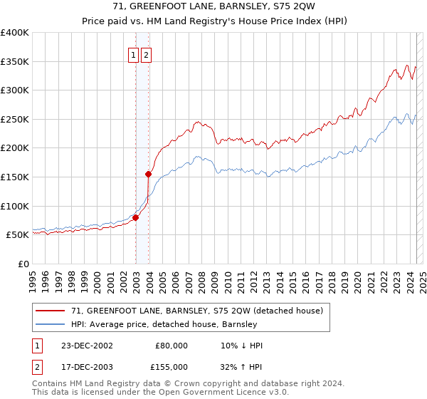 71, GREENFOOT LANE, BARNSLEY, S75 2QW: Price paid vs HM Land Registry's House Price Index