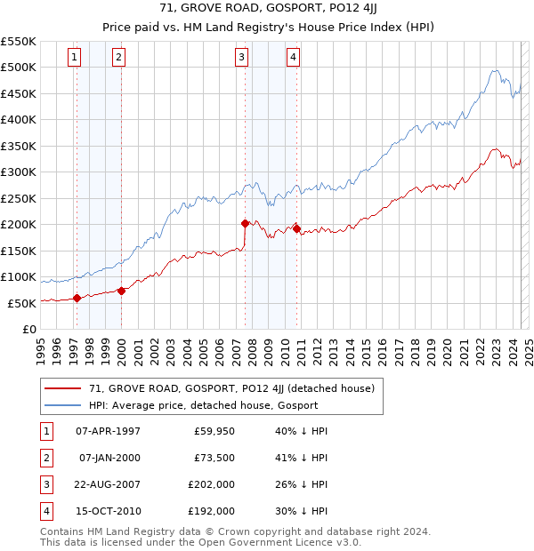 71, GROVE ROAD, GOSPORT, PO12 4JJ: Price paid vs HM Land Registry's House Price Index