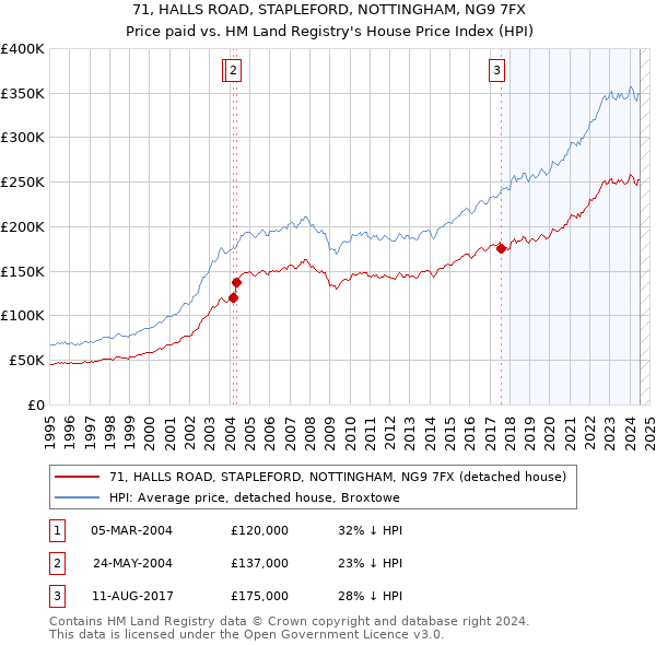 71, HALLS ROAD, STAPLEFORD, NOTTINGHAM, NG9 7FX: Price paid vs HM Land Registry's House Price Index