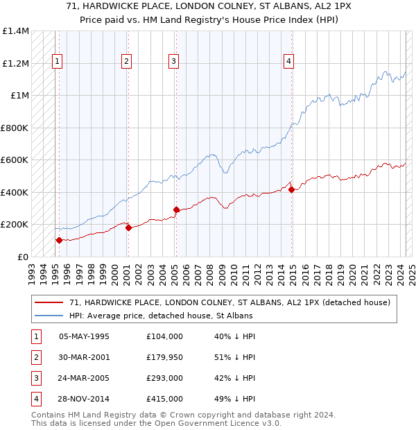 71, HARDWICKE PLACE, LONDON COLNEY, ST ALBANS, AL2 1PX: Price paid vs HM Land Registry's House Price Index