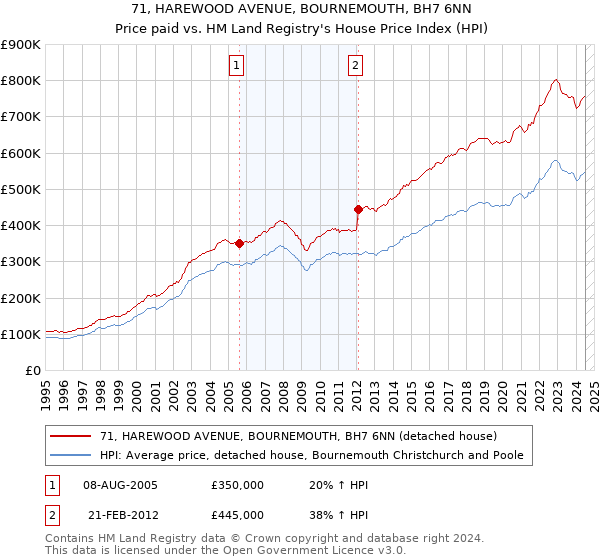 71, HAREWOOD AVENUE, BOURNEMOUTH, BH7 6NN: Price paid vs HM Land Registry's House Price Index