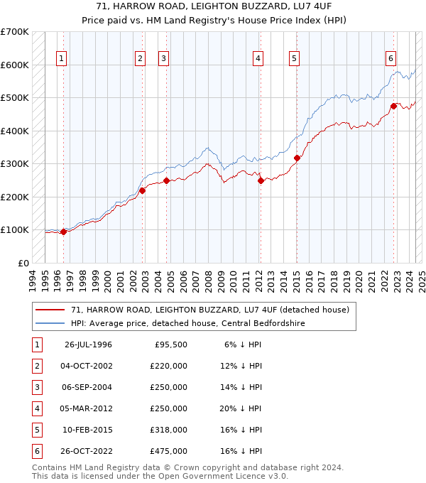 71, HARROW ROAD, LEIGHTON BUZZARD, LU7 4UF: Price paid vs HM Land Registry's House Price Index