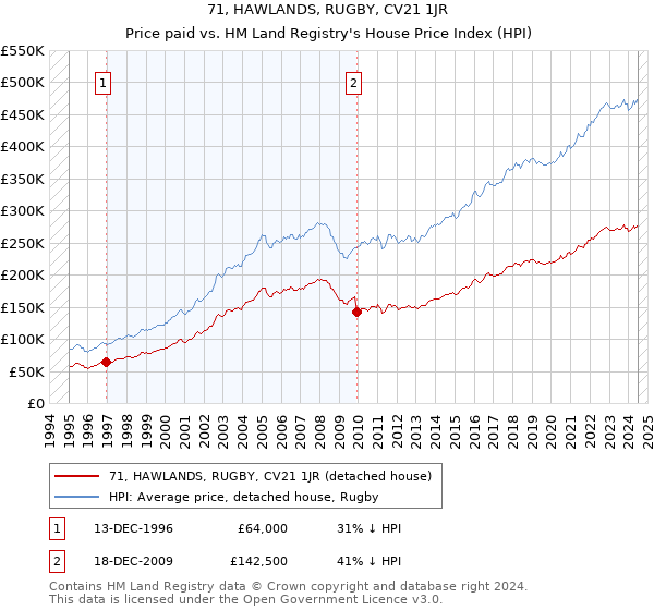 71, HAWLANDS, RUGBY, CV21 1JR: Price paid vs HM Land Registry's House Price Index