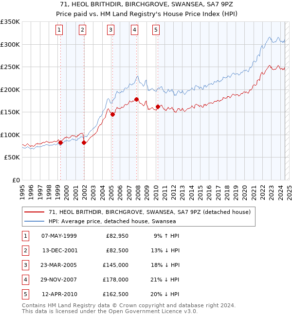 71, HEOL BRITHDIR, BIRCHGROVE, SWANSEA, SA7 9PZ: Price paid vs HM Land Registry's House Price Index