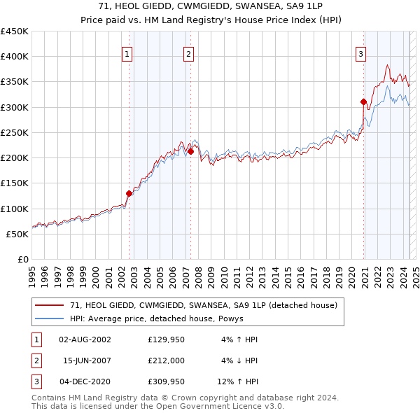 71, HEOL GIEDD, CWMGIEDD, SWANSEA, SA9 1LP: Price paid vs HM Land Registry's House Price Index