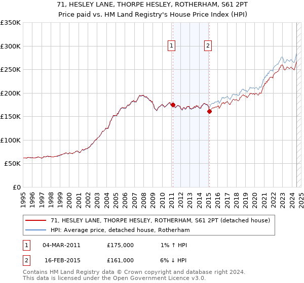 71, HESLEY LANE, THORPE HESLEY, ROTHERHAM, S61 2PT: Price paid vs HM Land Registry's House Price Index