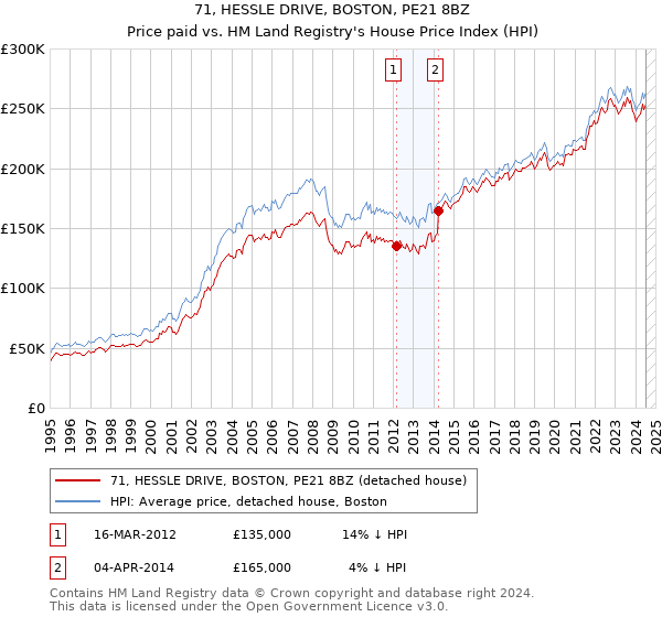 71, HESSLE DRIVE, BOSTON, PE21 8BZ: Price paid vs HM Land Registry's House Price Index