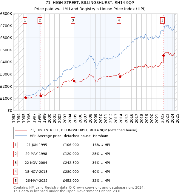 71, HIGH STREET, BILLINGSHURST, RH14 9QP: Price paid vs HM Land Registry's House Price Index