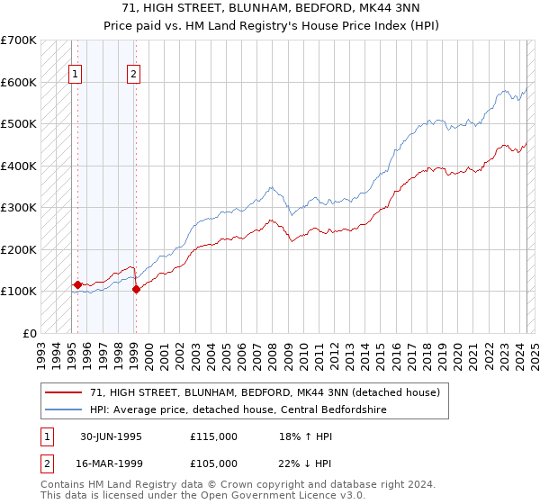 71, HIGH STREET, BLUNHAM, BEDFORD, MK44 3NN: Price paid vs HM Land Registry's House Price Index