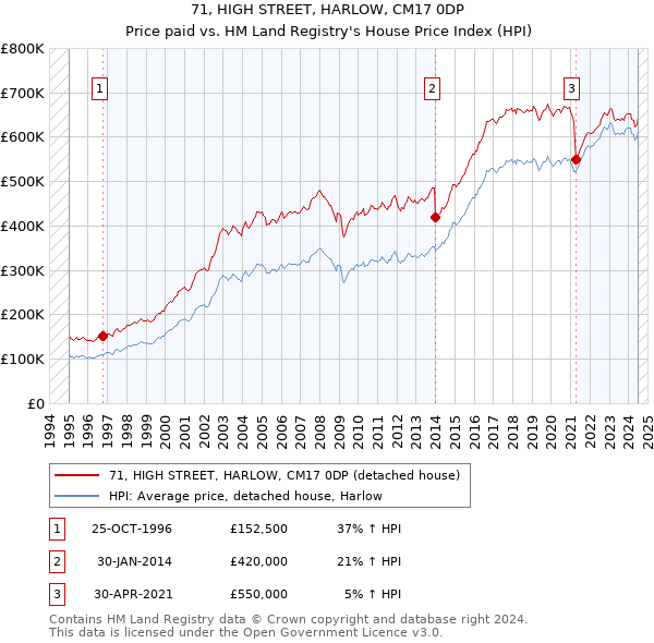 71, HIGH STREET, HARLOW, CM17 0DP: Price paid vs HM Land Registry's House Price Index