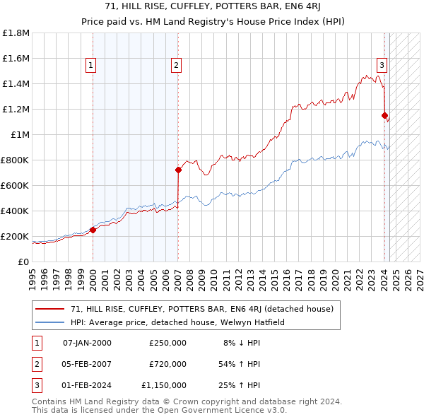 71, HILL RISE, CUFFLEY, POTTERS BAR, EN6 4RJ: Price paid vs HM Land Registry's House Price Index